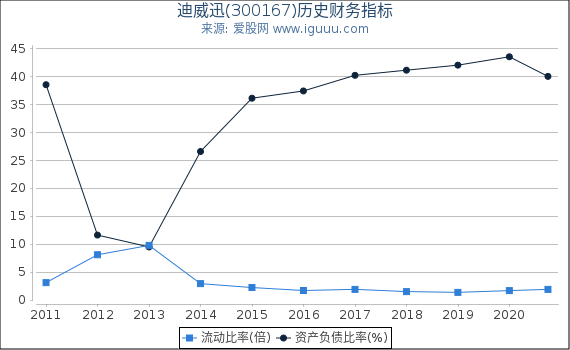 迪威迅(300167)股东权益比率、固定资产比率等历史财务指标图 迪威迅(300167)股东权益比率、固定资产比率等历史财务指标图
