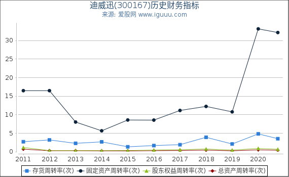 迪威迅(300167)股东权益比率、固定资产比率等历史财务指标图 迪威迅(300167)股东权益比率、固定资产比率等历史财务指标图