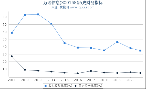万达信息(300168)股东权益比率、固定资产比率等历史财务指标图 万达信息(300168)股东权益比率、固定资产比率等历史财务指标图