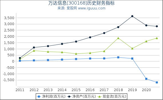 万达信息(300168)股东权益比率、固定资产比率等历史财务指标图 万达信息(300168)股东权益比率、固定资产比率等历史财务指标图