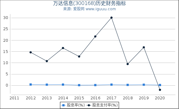 万达信息(300168)股东权益比率、固定资产比率等历史财务指标图 万达信息(300168)股东权益比率、固定资产比率等历史财务指标图