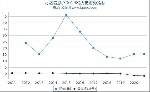 万达信息(300168)股东权益比率、固定资产比率等历史财务指标图 万达信息(300168)股东权益比率、固定资产比率等历史财务指标图