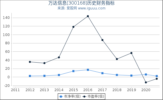 万达信息(300168)股东权益比率、固定资产比率等历史财务指标图 万达信息(300168)股东权益比率、固定资产比率等历史财务指标图