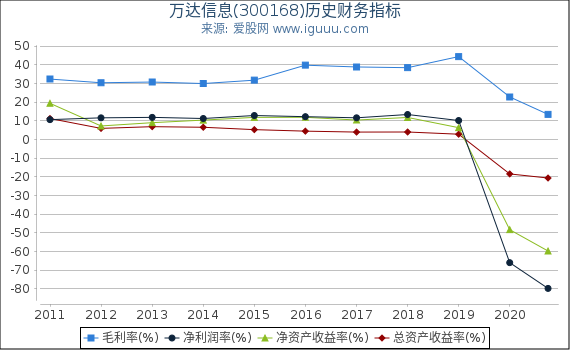 万达信息(300168)股东权益比率、固定资产比率等历史财务指标图 万达信息(300168)股东权益比率、固定资产比率等历史财务指标图
