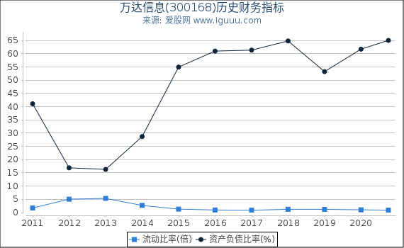 万达信息(300168)股东权益比率、固定资产比率等历史财务指标图 万达信息(300168)股东权益比率、固定资产比率等历史财务指标图