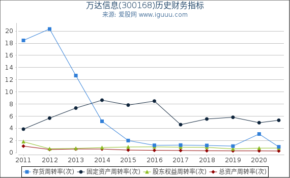 万达信息(300168)股东权益比率、固定资产比率等历史财务指标图 万达信息(300168)股东权益比率、固定资产比率等历史财务指标图