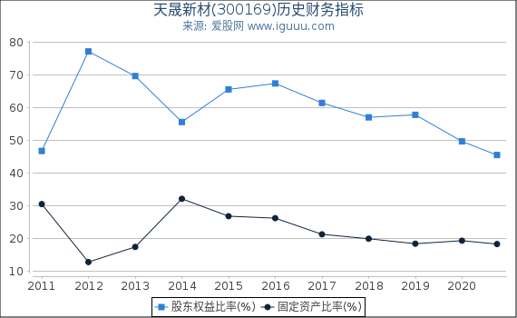 天晟新材(300169)股东权益比率、固定资产比率等历史财务指标图 天晟新材(300169)股东权益比率、固定资产比率等历史财务指标图