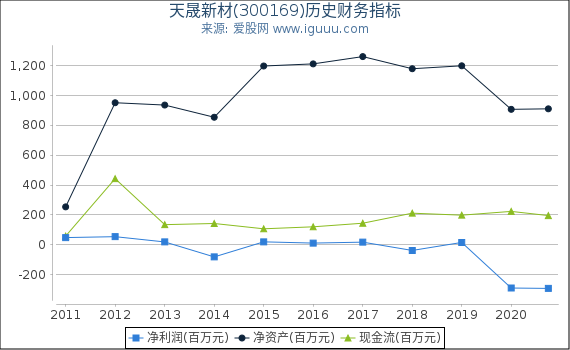 天晟新材(300169)股东权益比率、固定资产比率等历史财务指标图 天晟新材(300169)股东权益比率、固定资产比率等历史财务指标图