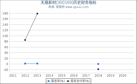 天晟新材(300169)股东权益比率、固定资产比率等历史财务指标图 天晟新材(300169)股东权益比率、固定资产比率等历史财务指标图
