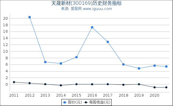 天晟新材(300169)股东权益比率、固定资产比率等历史财务指标图 天晟新材(300169)股东权益比率、固定资产比率等历史财务指标图