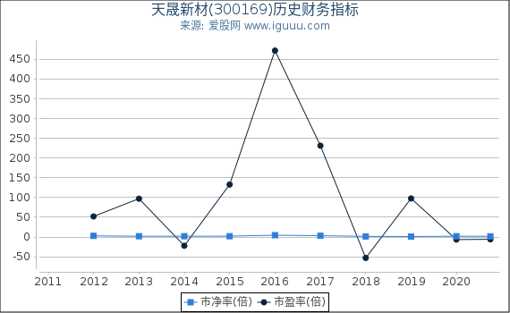 天晟新材(300169)股东权益比率、固定资产比率等历史财务指标图 天晟新材(300169)股东权益比率、固定资产比率等历史财务指标图