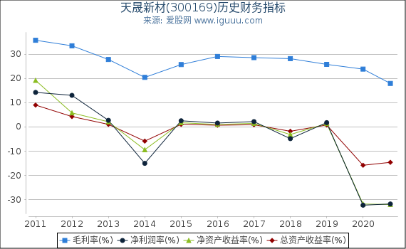 天晟新材(300169)股东权益比率、固定资产比率等历史财务指标图 天晟新材(300169)股东权益比率、固定资产比率等历史财务指标图