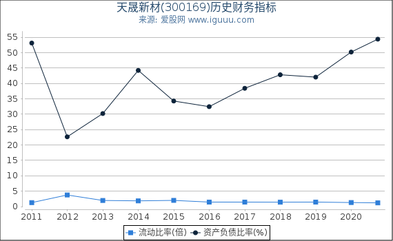 天晟新材(300169)股东权益比率、固定资产比率等历史财务指标图 天晟新材(300169)股东权益比率、固定资产比率等历史财务指标图