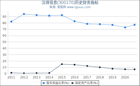 汉得信息(300170)股东权益比率、固定资产比率等历史财务指标图 汉得信息(300170)股东权益比率、固定资产比率等历史财务指标图