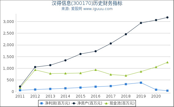 汉得信息(300170)股东权益比率、固定资产比率等历史财务指标图 汉得信息(300170)股东权益比率、固定资产比率等历史财务指标图