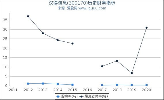 汉得信息(300170)股东权益比率、固定资产比率等历史财务指标图 汉得信息(300170)股东权益比率、固定资产比率等历史财务指标图