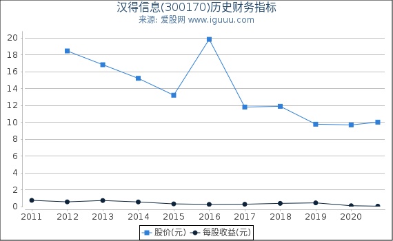 汉得信息(300170)股东权益比率、固定资产比率等历史财务指标图 汉得信息(300170)股东权益比率、固定资产比率等历史财务指标图