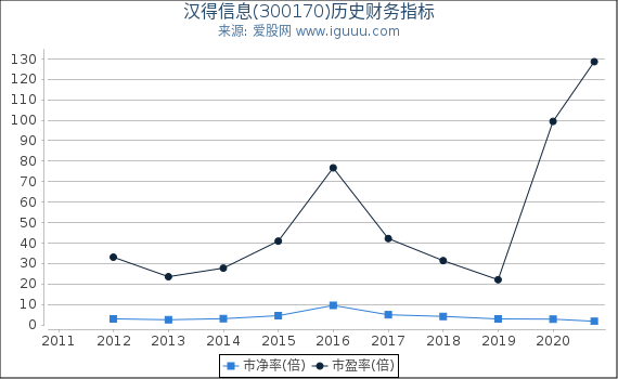 汉得信息(300170)股东权益比率、固定资产比率等历史财务指标图 汉得信息(300170)股东权益比率、固定资产比率等历史财务指标图