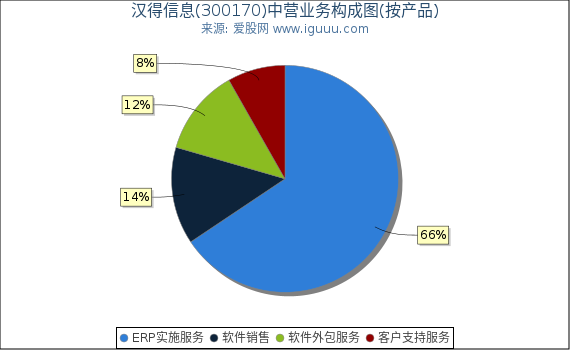 汉得信息(300170)主营业务构成图（按产品）