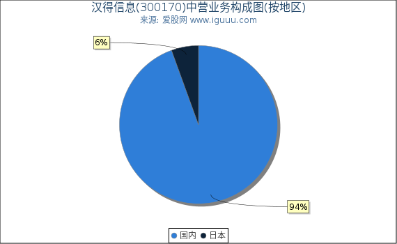 汉得信息(300170)主营业务构成图（按地区）