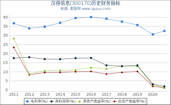 汉得信息(300170)股东权益比率、固定资产比率等历史财务指标图 汉得信息(300170)股东权益比率、固定资产比率等历史财务指标图