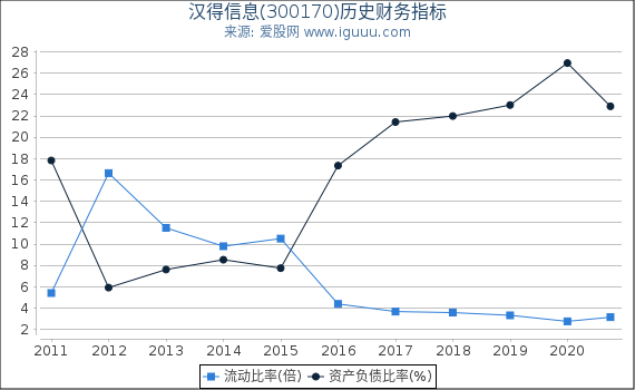 汉得信息(300170)股东权益比率、固定资产比率等历史财务指标图 汉得信息(300170)股东权益比率、固定资产比率等历史财务指标图