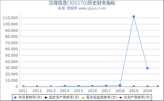 汉得信息(300170)股东权益比率、固定资产比率等历史财务指标图 汉得信息(300170)股东权益比率、固定资产比率等历史财务指标图