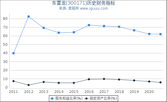 东富龙(300171)股东权益比率、固定资产比率等历史财务指标图 东富龙(300171)股东权益比率、固定资产比率等历史财务指标图