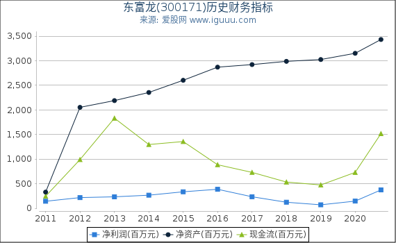 东富龙(300171)股东权益比率、固定资产比率等历史财务指标图 东富龙(300171)股东权益比率、固定资产比率等历史财务指标图