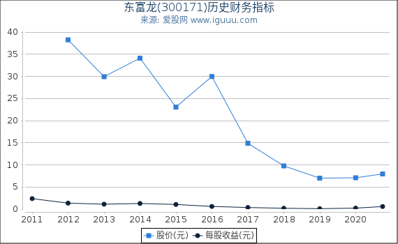 东富龙(300171)股东权益比率、固定资产比率等历史财务指标图 东富龙(300171)股东权益比率、固定资产比率等历史财务指标图