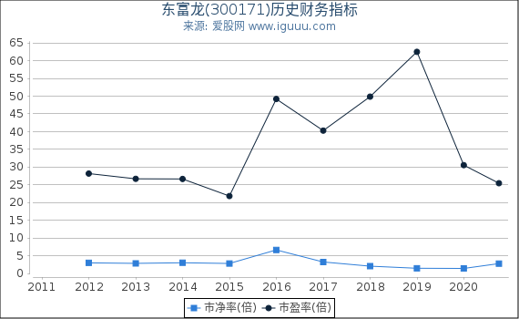 东富龙(300171)股东权益比率、固定资产比率等历史财务指标图 东富龙(300171)股东权益比率、固定资产比率等历史财务指标图