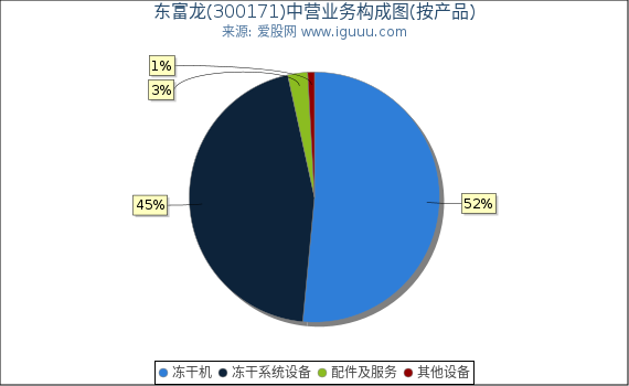 东富龙(300171)主营业务构成图(按产品) 东富龙(300171)主营业务构成图(按产品)