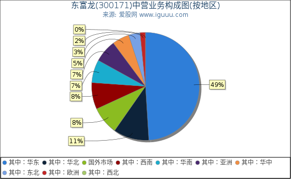 东富龙(300171)主营业务构成图(按地区) 东富龙(300171)主营业务构成图(按地区)