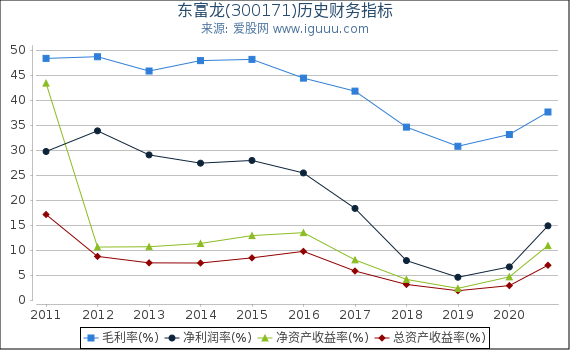 东富龙(300171)股东权益比率、固定资产比率等历史财务指标图 东富龙(300171)股东权益比率、固定资产比率等历史财务指标图
