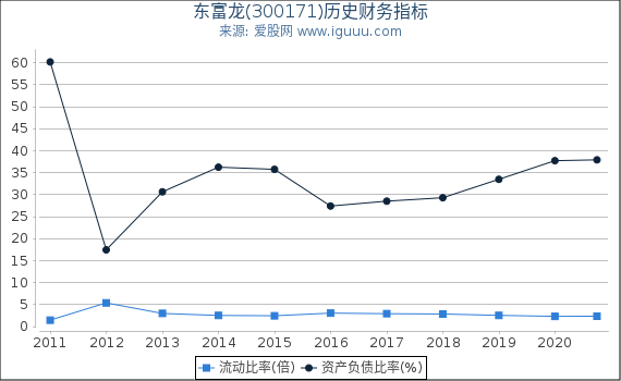 东富龙(300171)股东权益比率、固定资产比率等历史财务指标图 东富龙(300171)股东权益比率、固定资产比率等历史财务指标图
