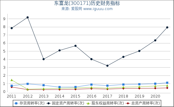 东富龙(300171)股东权益比率、固定资产比率等历史财务指标图 东富龙(300171)股东权益比率、固定资产比率等历史财务指标图