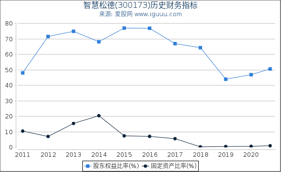 智慧松德(300173)股东权益比率、固定资产比率等历史财务指标图 智慧松德(300173)股东权益比率、固定资产比率等历史财务指标图