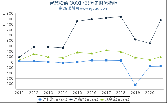 智慧松德(300173)股东权益比率、固定资产比率等历史财务指标图 智慧松德(300173)股东权益比率、固定资产比率等历史财务指标图