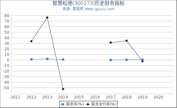 智慧松德(300173)股东权益比率、固定资产比率等历史财务指标图 智慧松德(300173)股东权益比率、固定资产比率等历史财务指标图