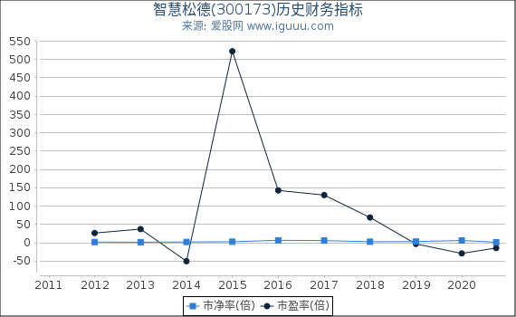 智慧松德(300173)股东权益比率、固定资产比率等历史财务指标图 智慧松德(300173)股东权益比率、固定资产比率等历史财务指标图