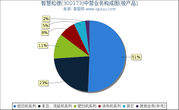 智慧松德(300173)主营业务构成图(按产品) 智慧松德(300173)主营业务构成图(按产品)