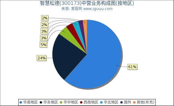 智慧松德(300173)主营业务构成图(按地区) 智慧松德(300173)主营业务构成图(按地区)