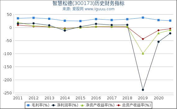 智慧松德(300173)股东权益比率、固定资产比率等历史财务指标图 智慧松德(300173)股东权益比率、固定资产比率等历史财务指标图