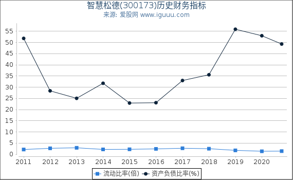 智慧松德(300173)股东权益比率、固定资产比率等历史财务指标图 智慧松德(300173)股东权益比率、固定资产比率等历史财务指标图