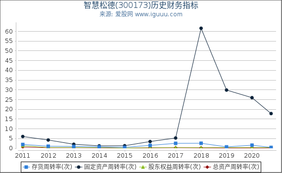智慧松德(300173)股东权益比率、固定资产比率等历史财务指标图 智慧松德(300173)股东权益比率、固定资产比率等历史财务指标图