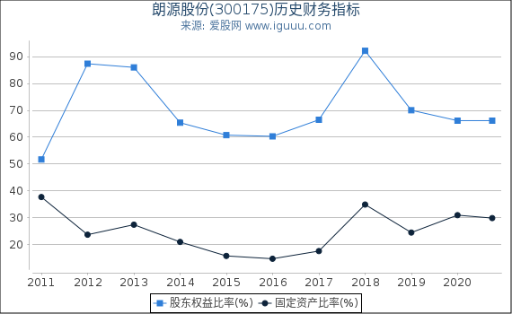 朗源股份(300175)股东权益比率、固定资产比率等历史财务指标图 朗源股份(300175)股东权益比率、固定资产比率等历史财务指标图