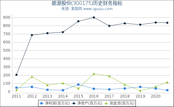 朗源股份(300175)股东权益比率、固定资产比率等历史财务指标图 朗源股份(300175)股东权益比率、固定资产比率等历史财务指标图