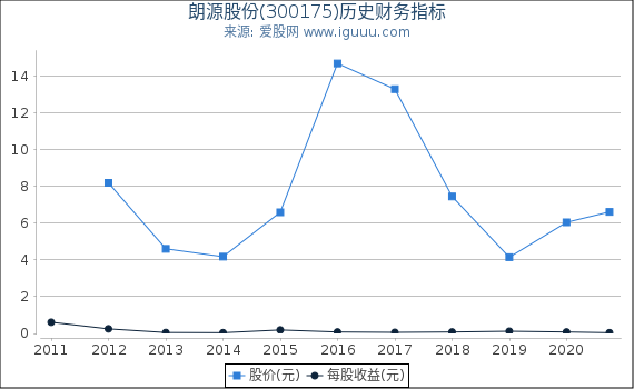 朗源股份(300175)股东权益比率、固定资产比率等历史财务指标图 朗源股份(300175)股东权益比率、固定资产比率等历史财务指标图