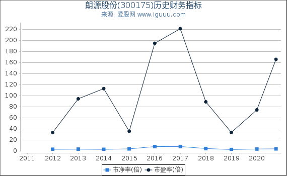 朗源股份(300175)股东权益比率、固定资产比率等历史财务指标图 朗源股份(300175)股东权益比率、固定资产比率等历史财务指标图