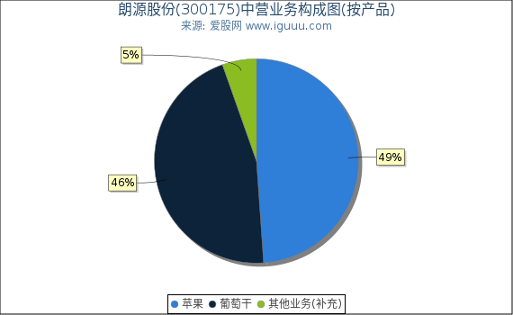 朗源股份(300175)主营业务构成图（按产品）